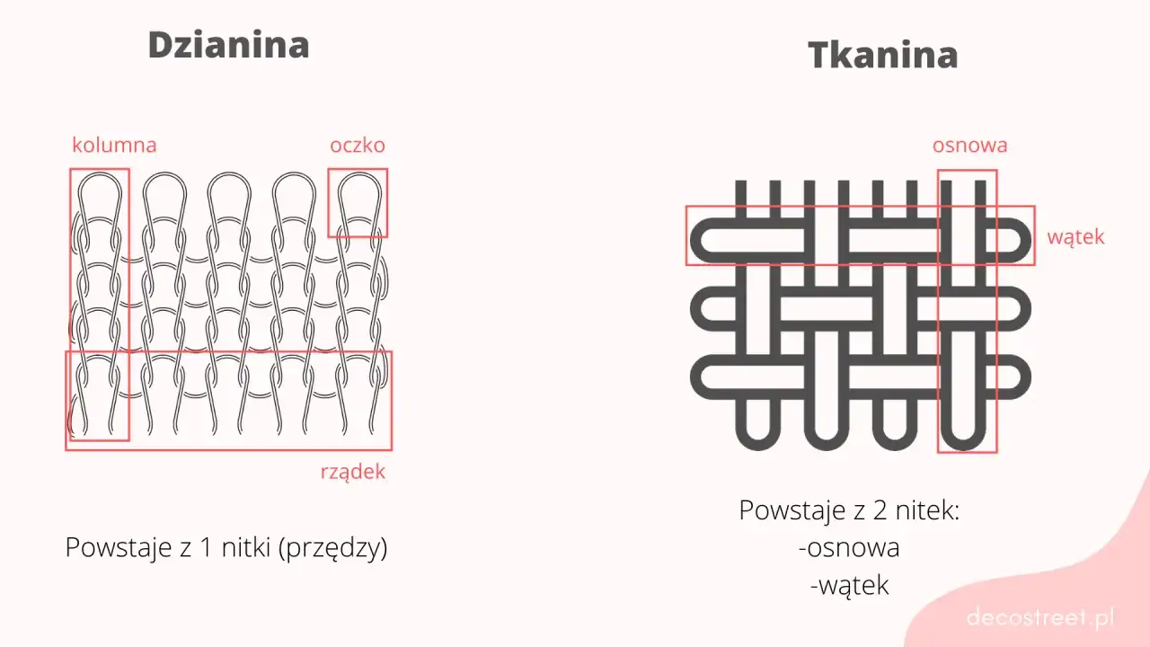 Dzianina powstaje z 1 nitki, tworząc oczka i kolumny. Tkanina to przeplatające się nitki osnowy i wątku.